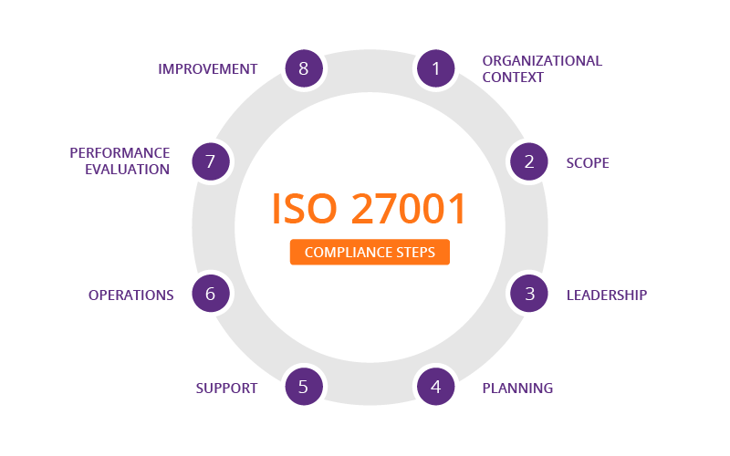 iso 27001 compliance steps 1