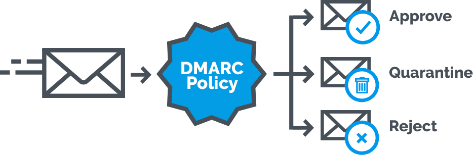 DMARC Analyzer