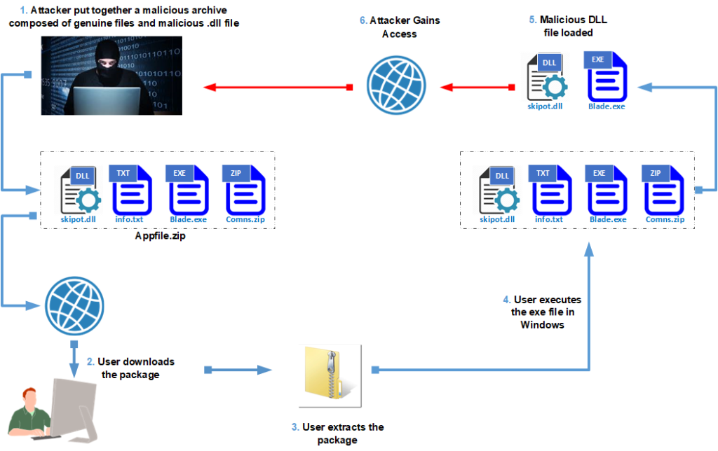 DLL Hijacking Flow Diagram - VirtualDoers