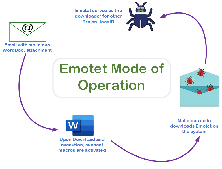 Virtualdoers emotet mode of operation