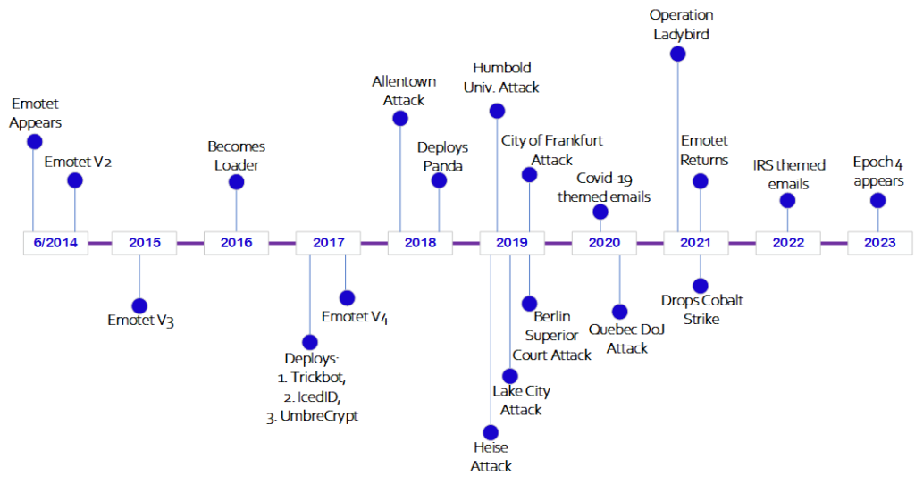 Virtualdoers emotet timeline