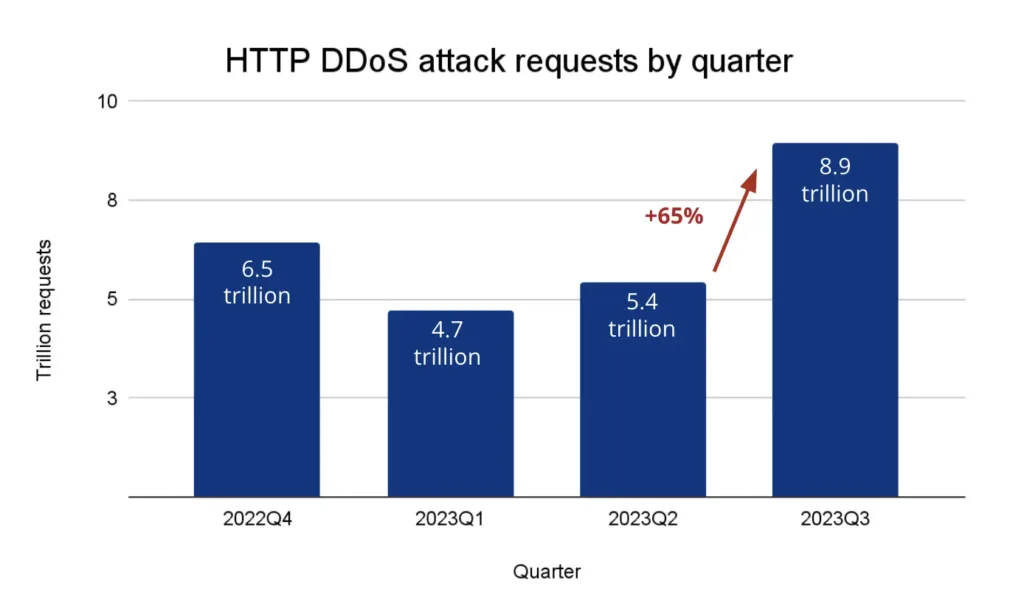 Trends in DDoS: DDoS Attack by Quarter