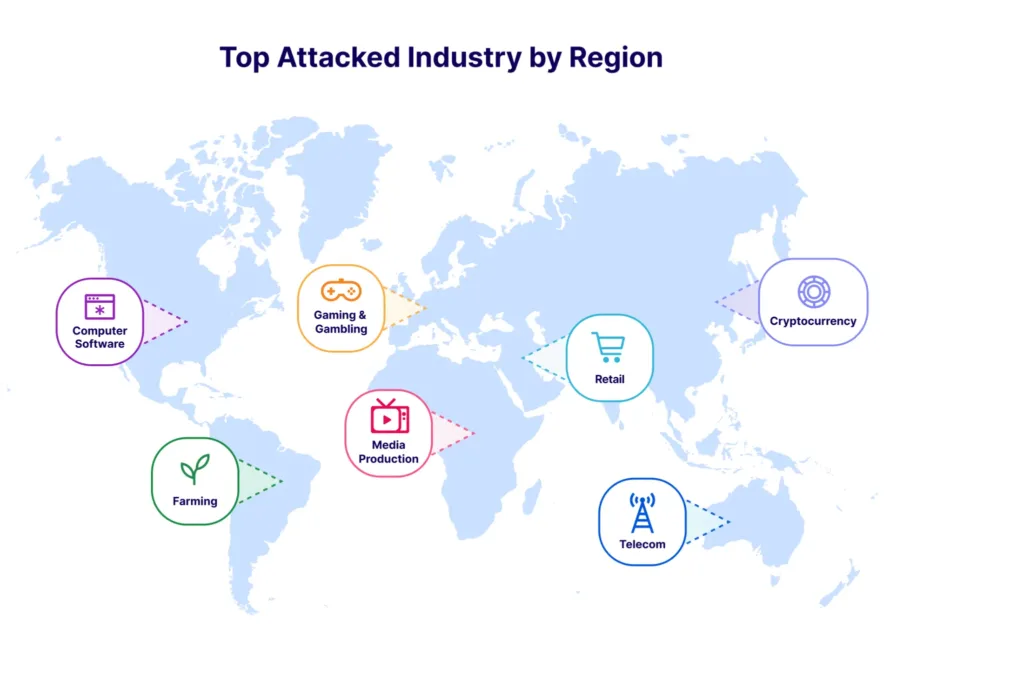 ddos-attack-industries-by-region
