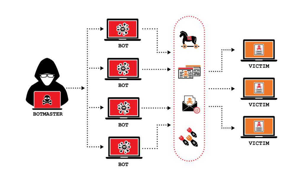 Denial of Service Attack