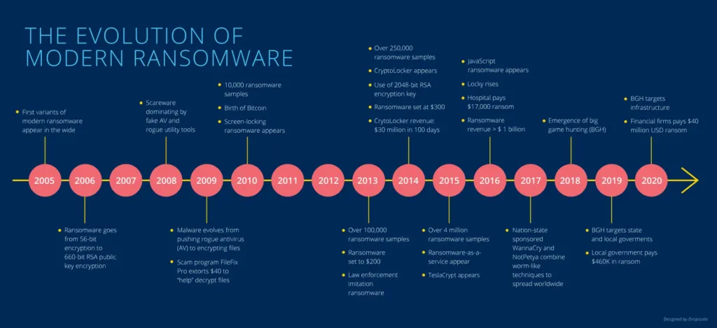 Ransomware Attacks Timeline